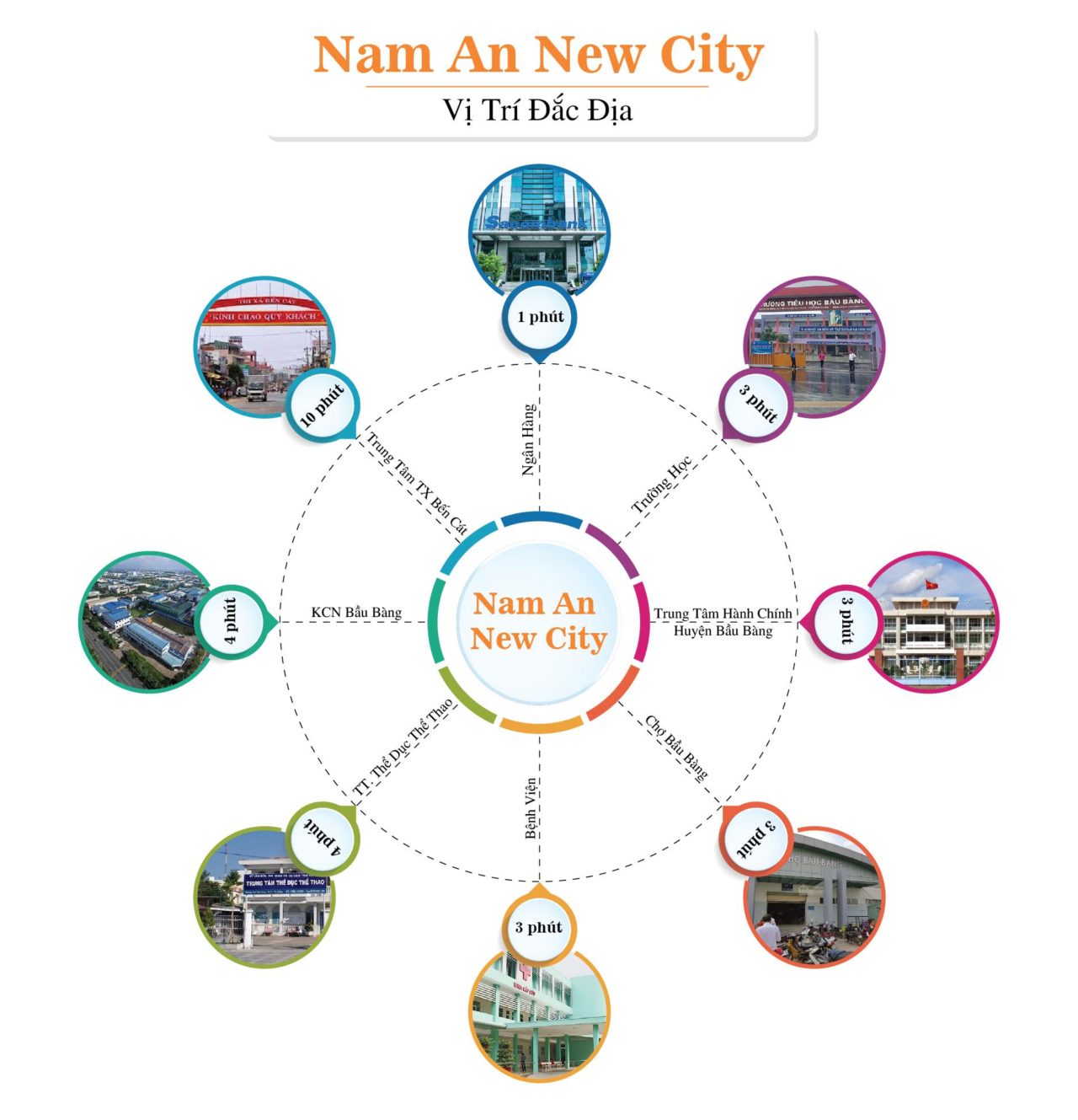 Sơ đồ mô tả Liên kết tiện ích vùng KĐT Nam An New City
